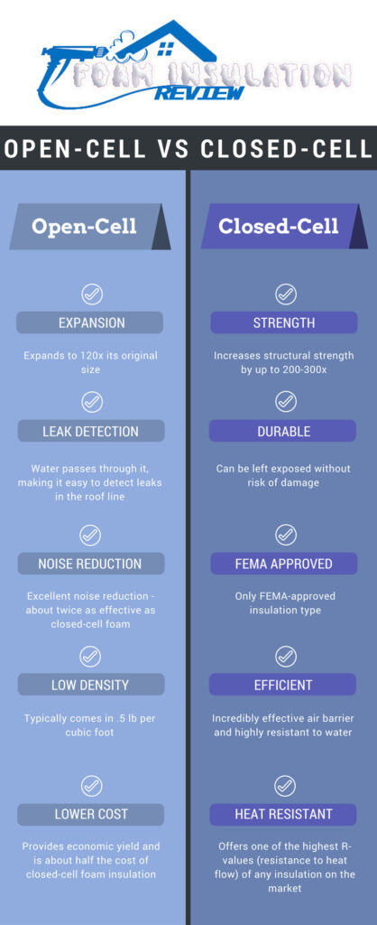 Open Cell Vs. Closed Cell Spray Foam Insulation